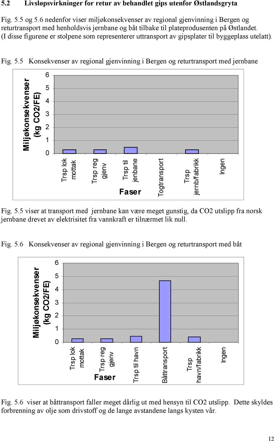 (I disse figurene er stolpene som representerer uttransport av gipsplater til byggeplass utelatt). Fig. 5.