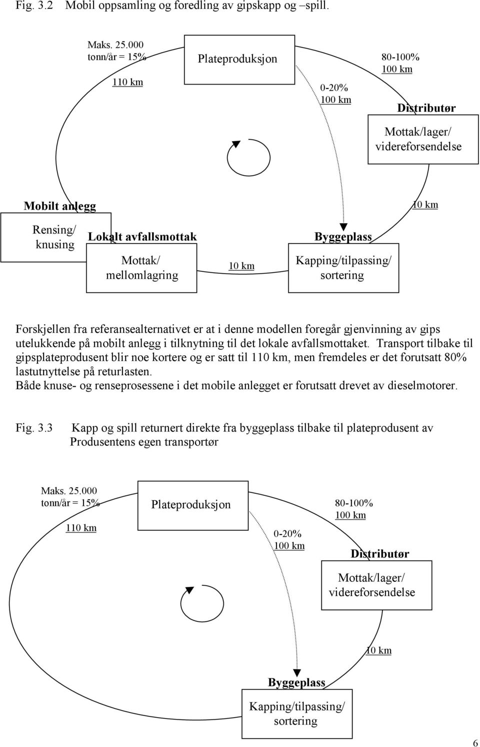 Byggeplass Kapping/tilpassing/ sortering Forskjellen fra referansealternativet er at i denne modellen foregår gjenvinning av gips utelukkende på mobilt anlegg i tilknytning til det lokale