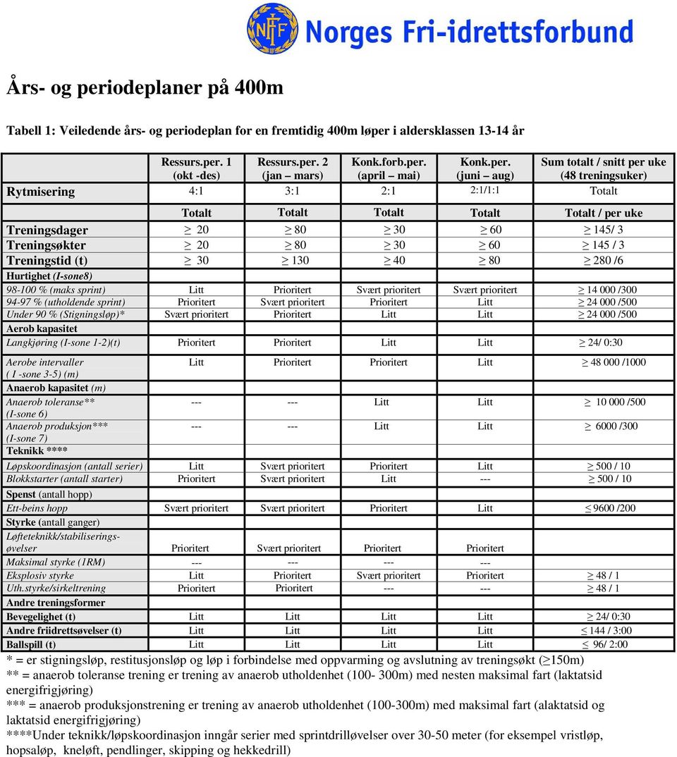 Prioritert Litt 24 000 /500 Under 90 % (Stigningsløp)* Svært prioritert Prioritert Litt Litt 24 000 /500 Langkjøring (I-sone 1-2)(t) Prioritert Prioritert Litt Litt 24/ 0:30 ( I -sone 3-5) (m) Litt