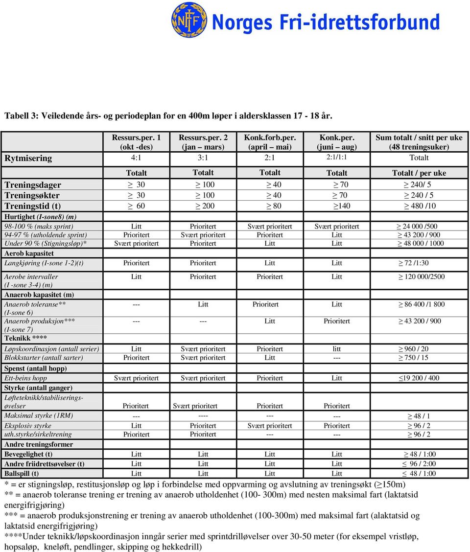 (utholdende sprint) Prioritert Svært prioritert Prioritert Litt 43 200 / 900 Under 90 % (Stigningsløp)* Svært prioritert Prioritert Litt Litt 48 000 / 1000 Langkjøring (I-sone 1-2)(t) Prioritert