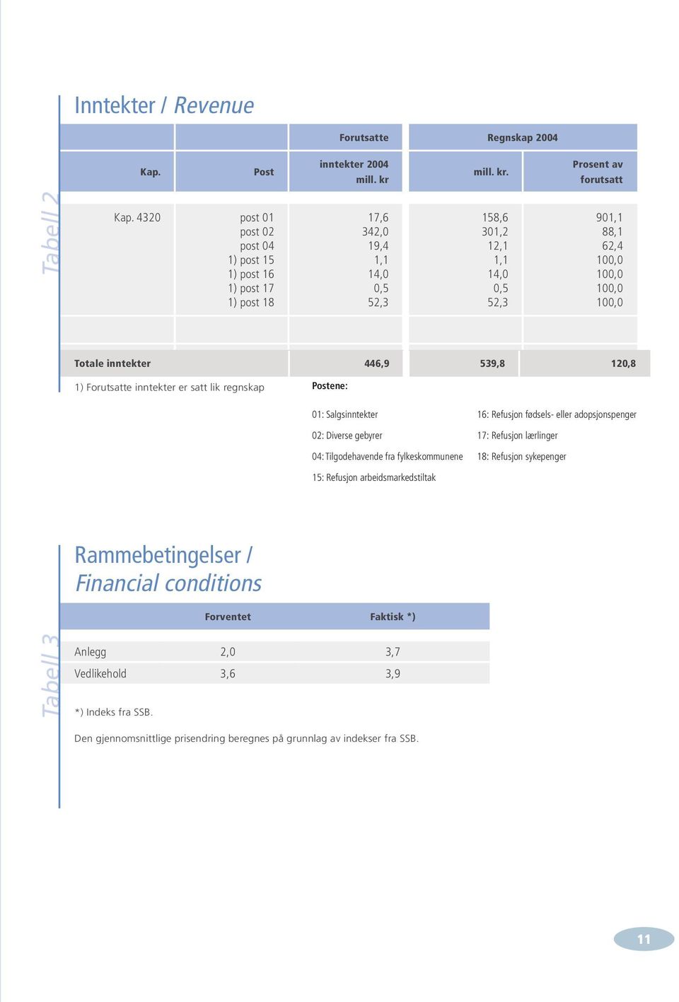 446,9 539,8 120,8 1) Forutsatte inntekter er satt lik regnskap Postene: 01: Salgsinntekter 16: Refusjon fødsels- eller adopsjonspenger 02: Diverse gebyrer 17: Refusjon lærlinger 04: Tilgodehavende