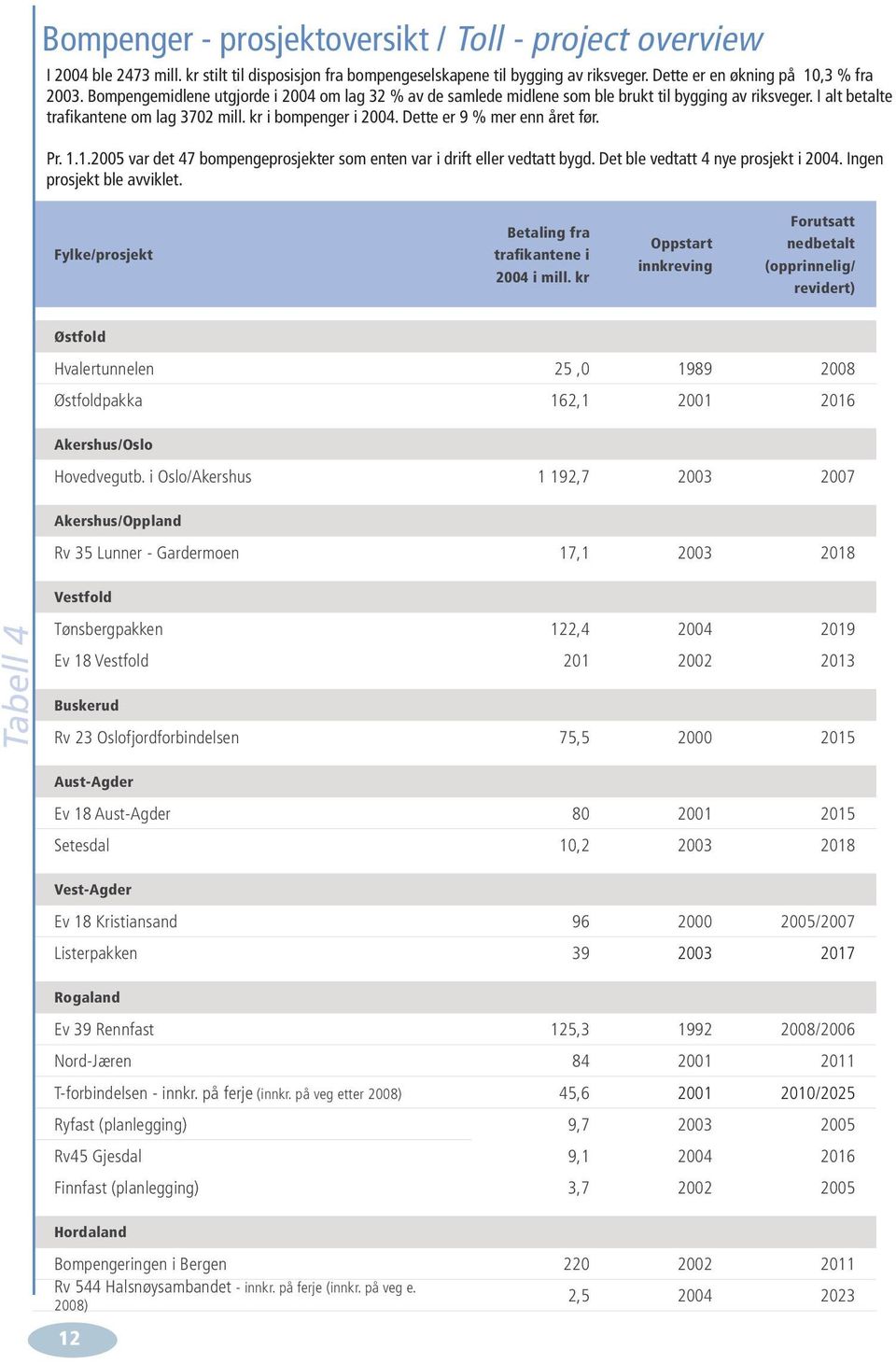 Dette er 9 % mer enn året før. Pr. 1.1.2005 var det 47 bompengeprosjekter som enten var i drift eller vedtatt bygd. Det ble vedtatt 4 nye prosjekt i 2004. Ingen prosjekt ble avviklet.