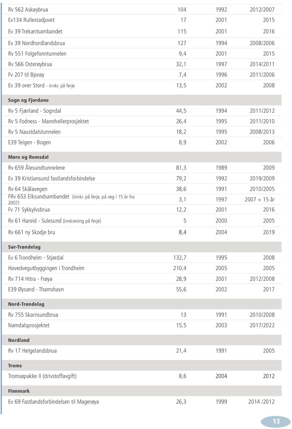 på ferje 13,5 2002 2008 Sogn og Fjordane Rv 5 Fjærland - Sogndal 44,5 1994 2011/2012 Rv 5 Fodness - Mannhellerprosjektet 26,4 1995 2011/2010 Rv 5 Naustdalstunnelen 18,2 1995 2008/2013 E39 Teigen -