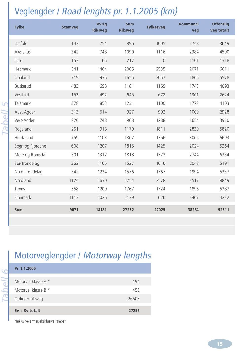 Hedmark 541 1464 2005 2535 2071 6611 Oppland 719 936 1655 2057 1866 5578 Buskerud 483 698 1181 1169 1743 4093 Vestfold 153 492 645 678 1301 2624 Tabell 5 Telemark 378 853 1231 1100 1772 4103