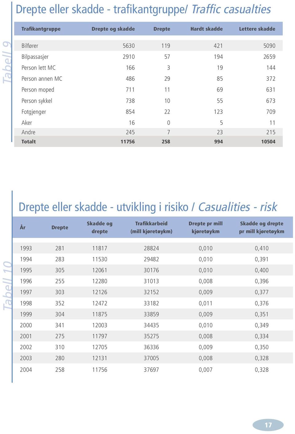 eller skadde - utvikling i risiko / Casualities - risk År Drepte Skadde og drepte Trafikkarbeid (mill kjøretøykm) Drepte pr mill kjøretøykm Skadde og drepte pr mill kjøretøykm 1993 281 11817 28824