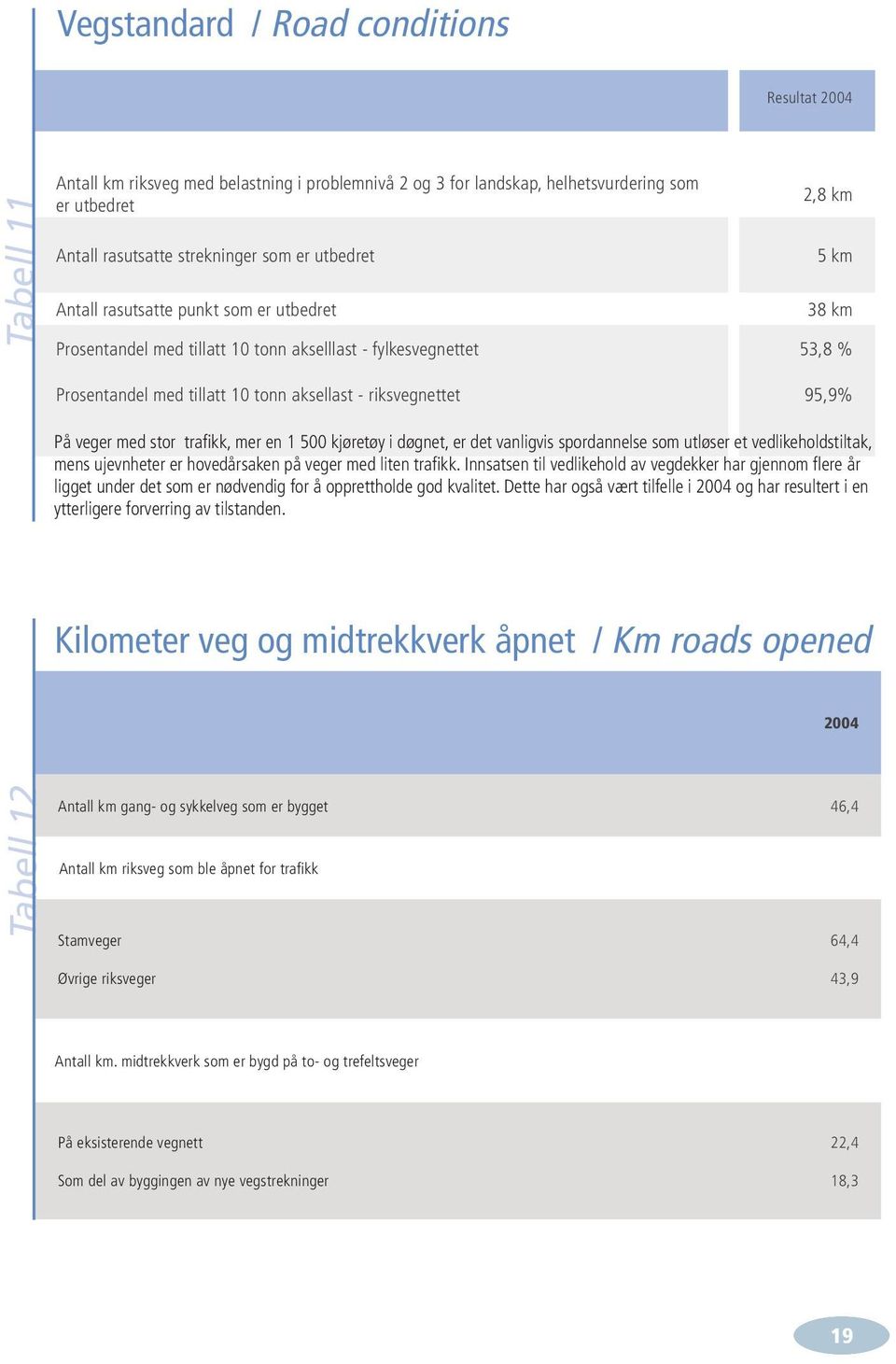 95,9% På veger med stor trafikk, mer en 1 500 kjøretøy i døgnet, er det vanligvis spordannelse som utløser et vedlikeholdstiltak, mens ujevnheter er hovedårsaken på veger med liten trafikk.