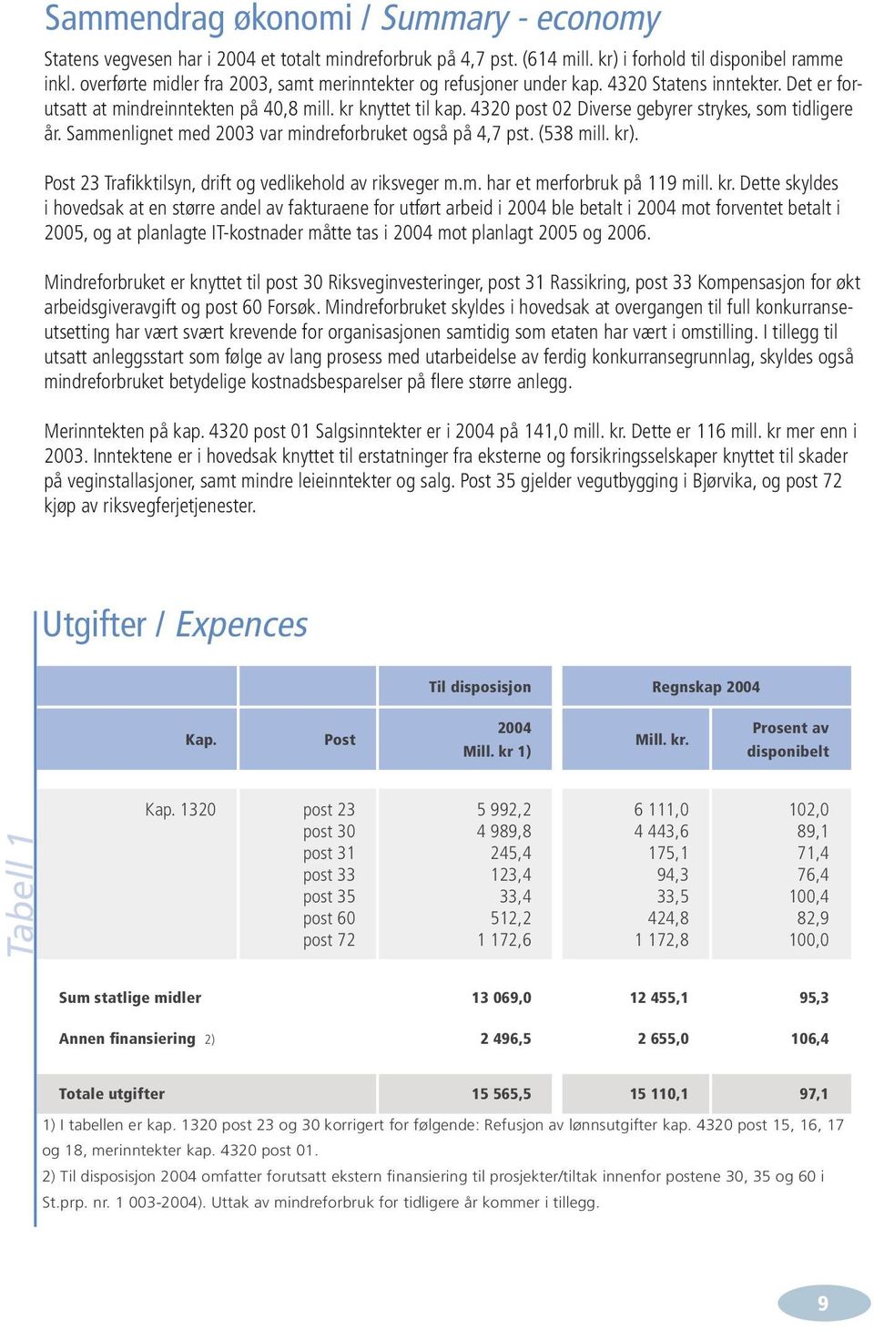 4320 post 02 Diverse gebyrer strykes, som tidligere år. Sammenlignet med 2003 var mindreforbruket også på 4,7 pst. (538 mill. kr). Post 23 Trafikktilsyn, drift og vedlikehold av riksveger m.m. har et merforbruk på 119 mill.