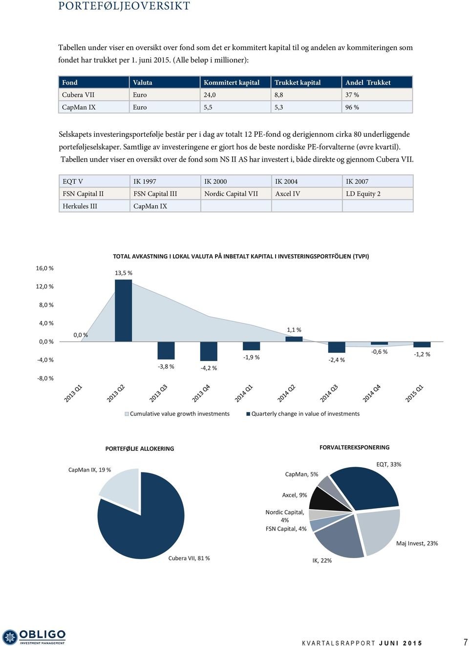 totalt 12 PE-fond og derigjennom cirka 80 underliggende porteføljeselskaper. Samtlige av investeringene er gjort hos de beste nordiske PE-forvalterne (øvre kvartil).