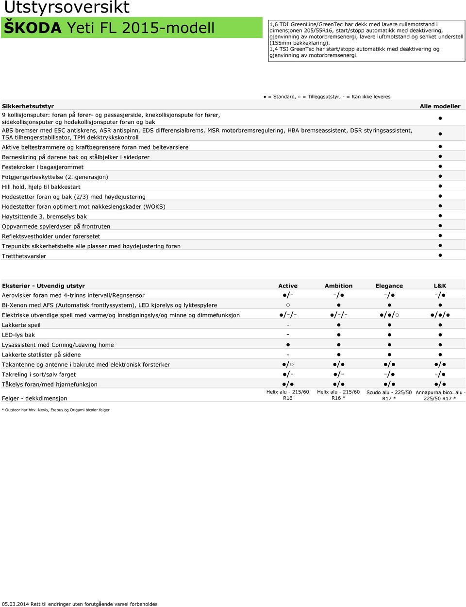 = Standard, = Tilleggsutstyr, - = Kan ikke leveres Sikkerhetsutstyr 9 kollisjonsputer: foran på fører- og passasjerside, knekollisjonspute for fører, sidekollisjonsputer og hodekollisjonsputer foran