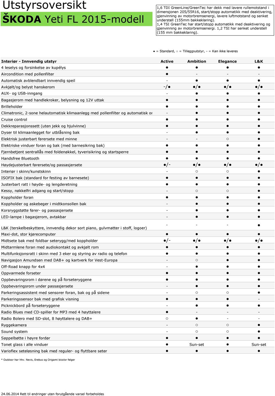 = Standard, = Tilleggsutstyr, - = Kan ikke leveres Interiør - Innvendig utstyr Active Ambition Elegance L&K 4 leselys og forsinkelse av kupélys Aircondition med pollenfilter - - - Automatisk