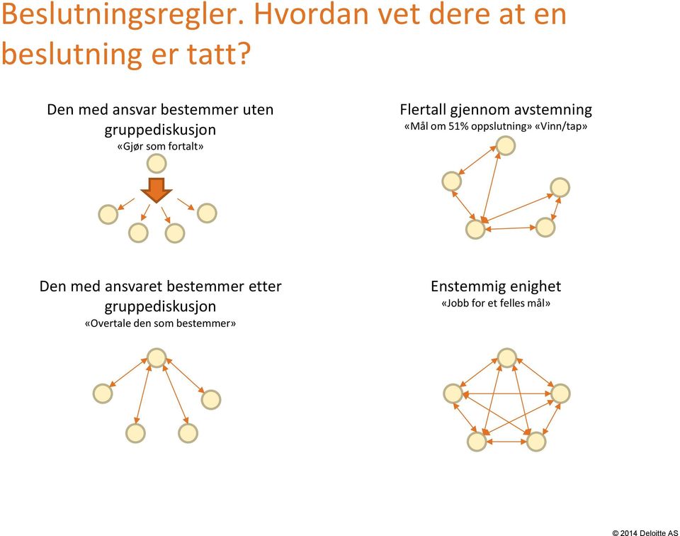 avstemning «Mål om 51% oppslutning» «Vinn/tap» Den med ansvaret bestemmer etter