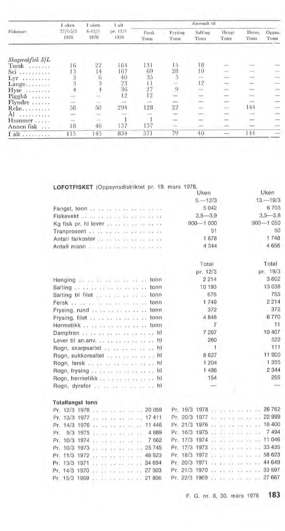 . tonn tonn tonn Pr. 12/3 1978 20 059 Pr. 13/3 1977 17 411 Pr. 14/3 1976.. 11 446 Pr. 9/3 1975 4 889 Pr. 10/3 1974.. 7 662 Pr. 10/3 1973 25 745 Pr. 11 /3 1972 48 923 Pr. 13/3 1971 34 694 Pr.