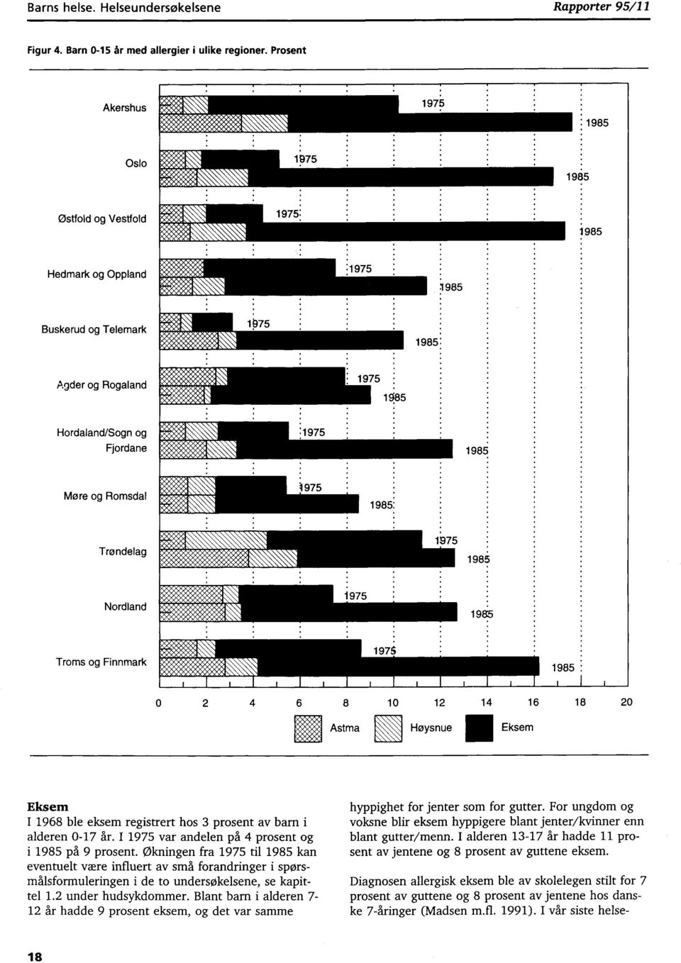 Astma Høysnue Ill Eksem Eksem I 1968 ble eksem registrert hos 3 prosent av barn i alderen 0-17 år. I 1975 var andelen på 4 prosent og i 1985 på 9 prosent.