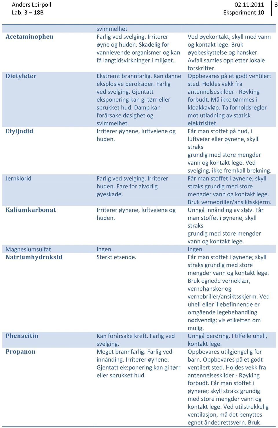 Fare for alvorlig øyeskade. Irriterer øynene, luftveiene og huden. Ingen. Sterkt etsende. Kan forårsake kreft. Farlig ved svelging. Meget brannfarlig. Farlig ved innånding. Irriterer øynene. Gjentatt eksponering kan gi tørr eller sprukket hud Ved øyekontakt, skyll med vann og kontakt lege.