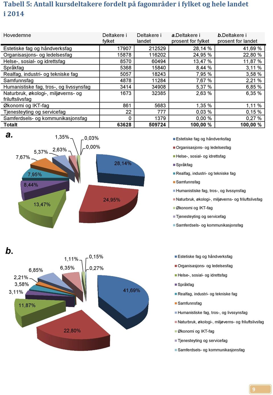 11,87 % Språkfag 5368 15840 8,44 % 3,11 % Realfag, industri- og tekniske fag 5057 18243 7,95 % 3,58 % Samfunnsfag 4878 11284 7,67 % 2,21 % Humanistiske fag, tros-, og livssynsfag 3414 34908 5,37 %