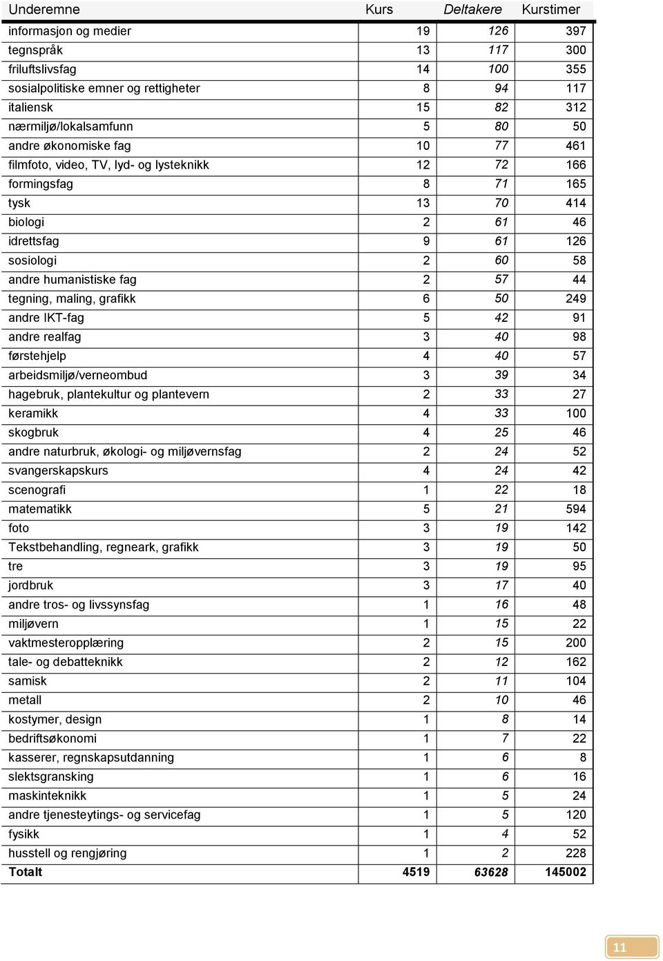 58 andre humanistiske fag 2 57 44 tegning, maling, grafikk 6 50 249 andre IKT-fag 5 42 91 andre realfag 3 40 98 førstehjelp 4 40 57 arbeidsmiljø/verneombud 3 39 34 hagebruk, plantekultur og