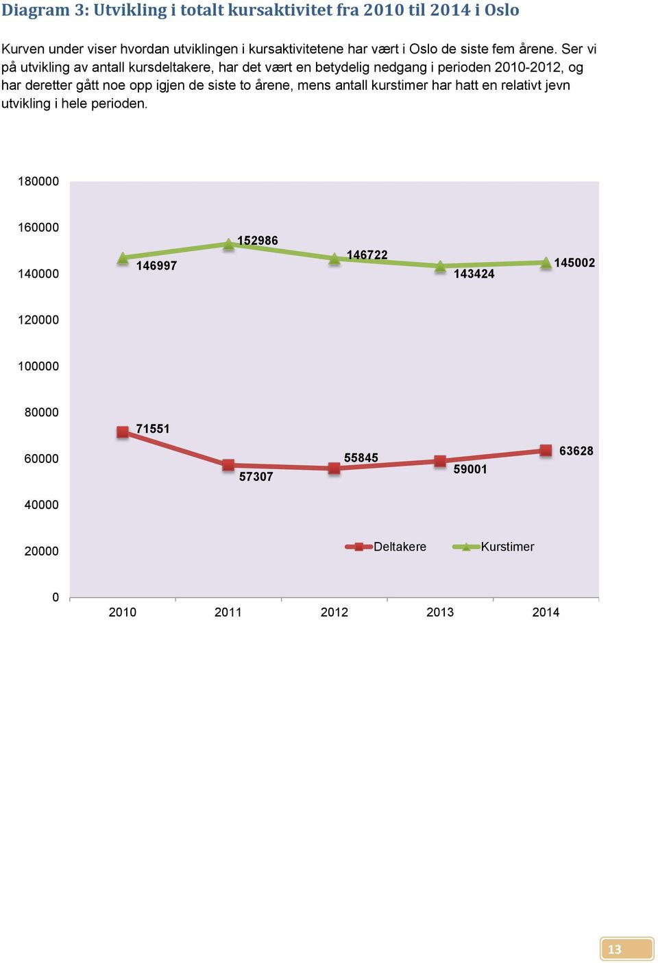 Ser vi på utvikling av antall kursdeltakere, har det vært en betydelig nedgang i perioden 2010-2012, og har deretter gått noe opp igjen de