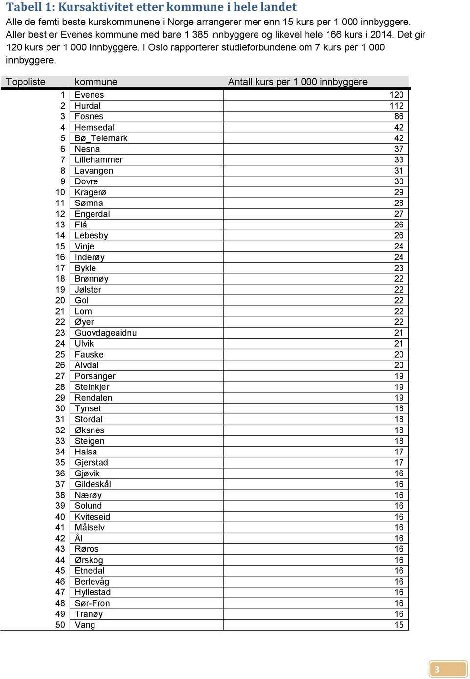 Toppliste kommune Antall kurs per 1 000 innbyggere 1 Evenes 120 2 Hurdal 112 3 Fosnes 86 4 Hemsedal 42 5 Bø_Telemark 42 6 Nesna 37 7 Lillehammer 33 8 Lavangen 31 9 Dovre 30 10 Kragerø 29 11 Sømna 28