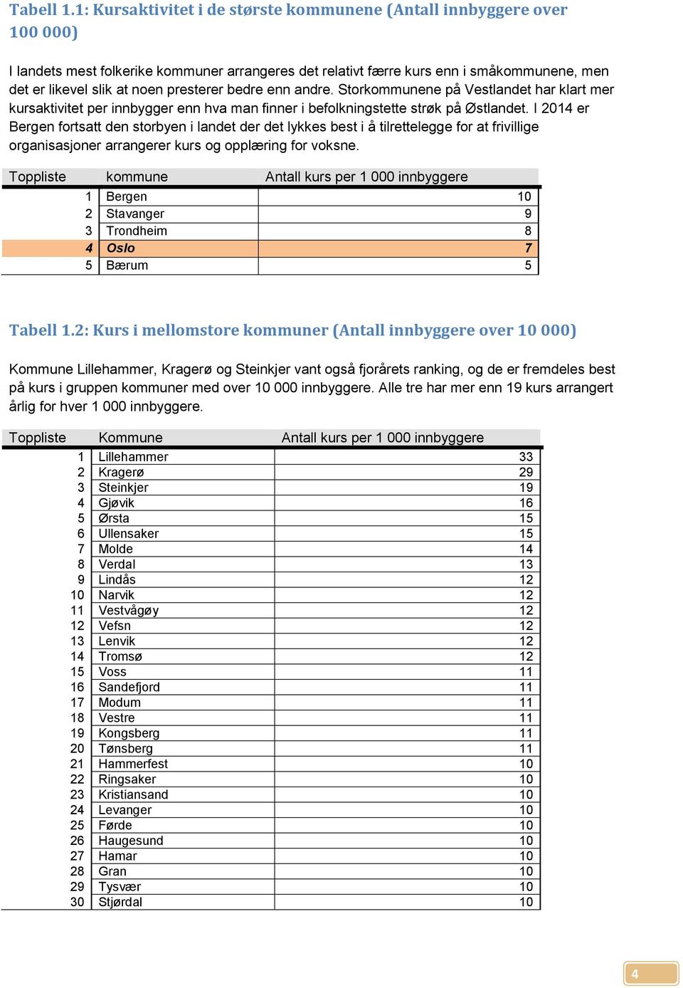 presterer bedre enn andre. Storkommunene på Vestlandet har klart mer kursaktivitet per innbygger enn hva man finner i befolkningstette strøk på Østlandet.
