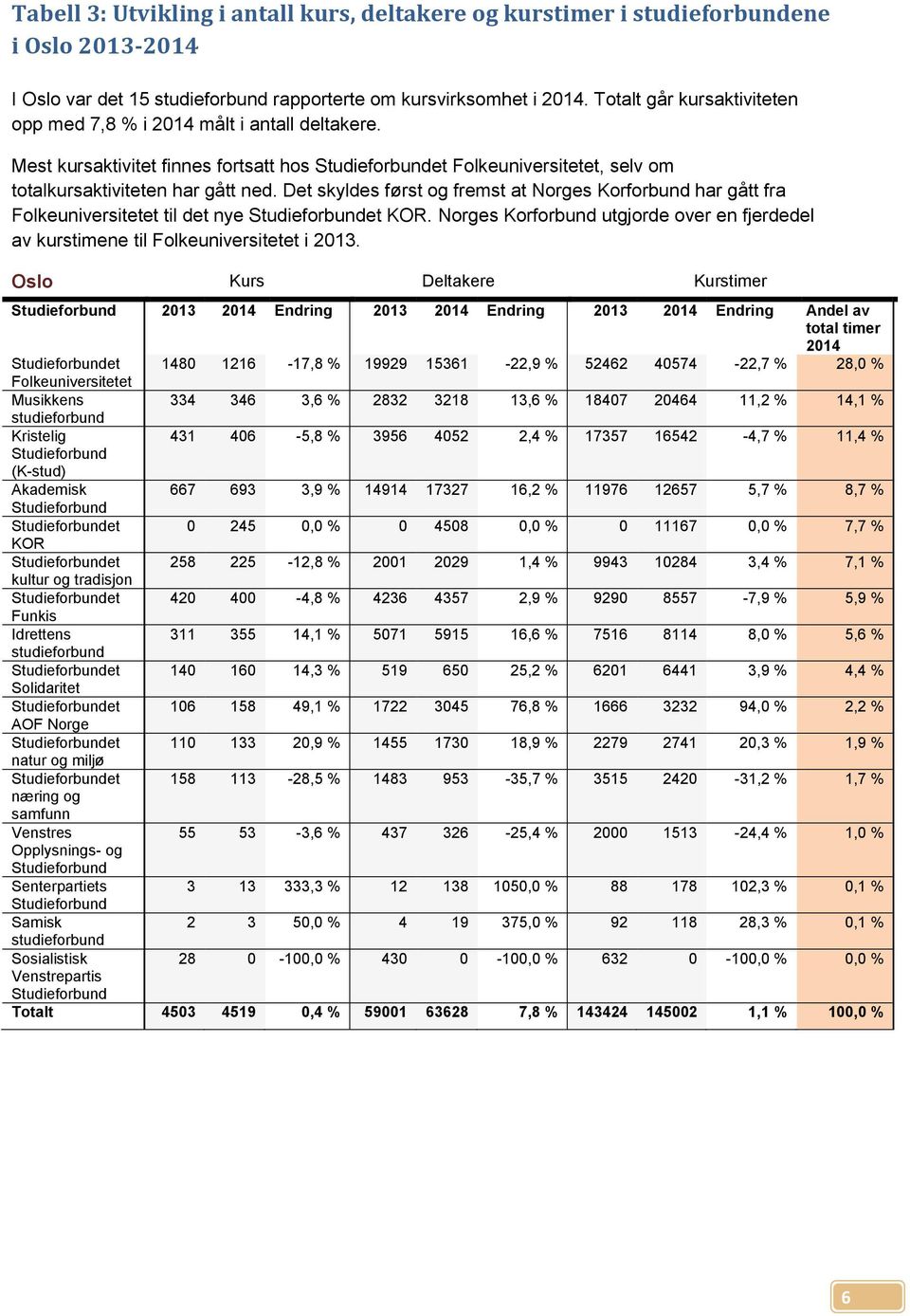 Det skyldes først og fremst at Norges Korforbund har gått fra Folkeuniversitetet til det nye Studieforbundet KOR.