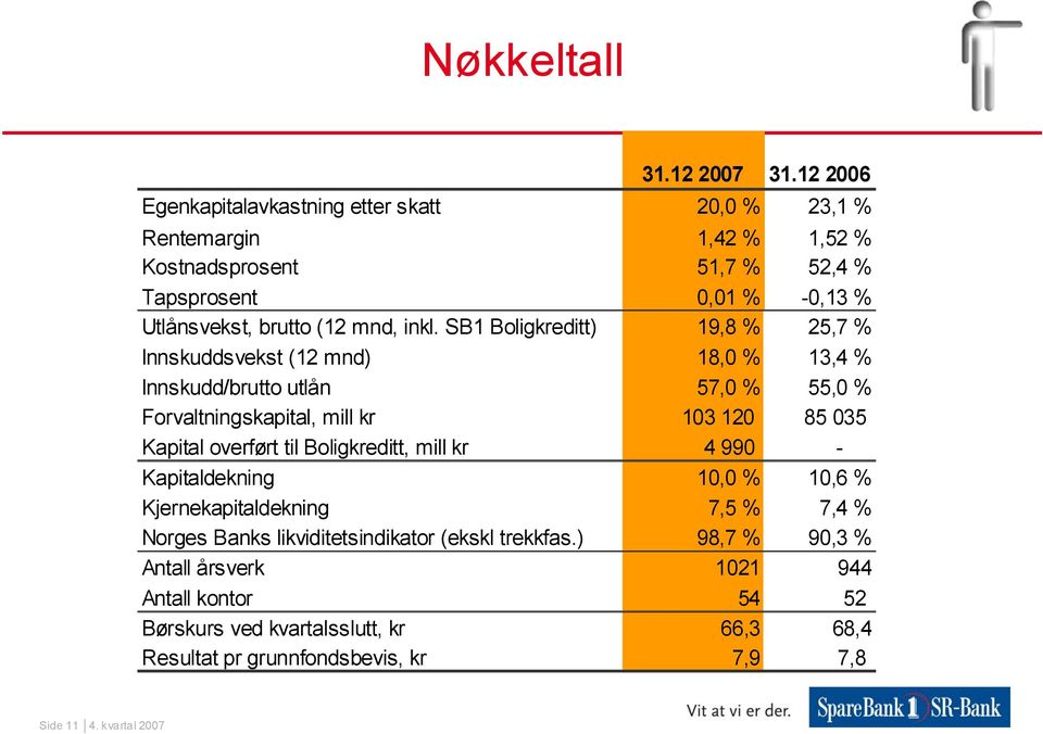 inkl. SB1 Boligkreditt) 19,8 % 25,7 % Innskuddsvekst (12 mnd) 18,0 % 13,4 % Innskudd/brutto utlån 57,0 % 55,0 % Forvaltningskapital, mill kr 103 120 85 035 Kapital