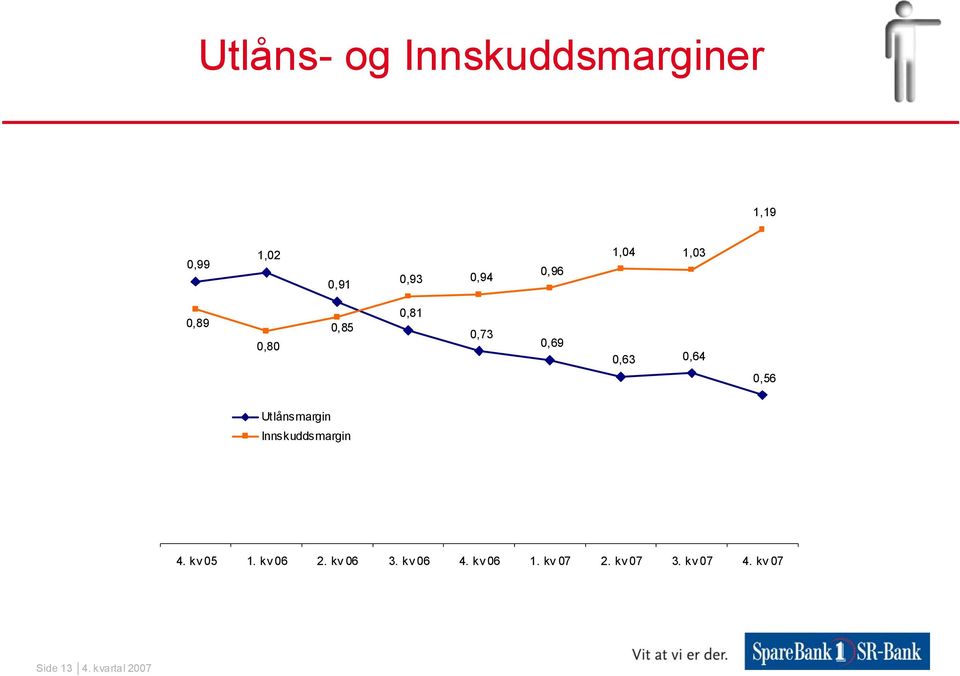 Utlånsmargin Innskuddsmargin 4. kv 05 1. kv 06 2. kv 06 3.