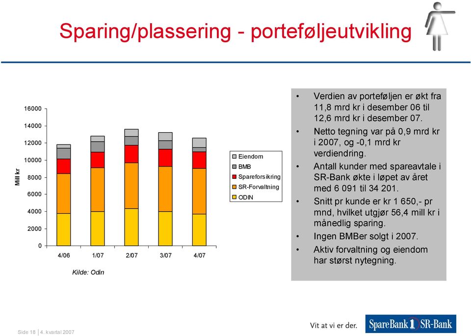 Netto tegning var på 0,9 mrd kr i 2007, og -0,1 mrd kr verdiendring. Antall kunder med spareavtale i SR-Bank økte i løpet av året med 6 091 til 34 201.