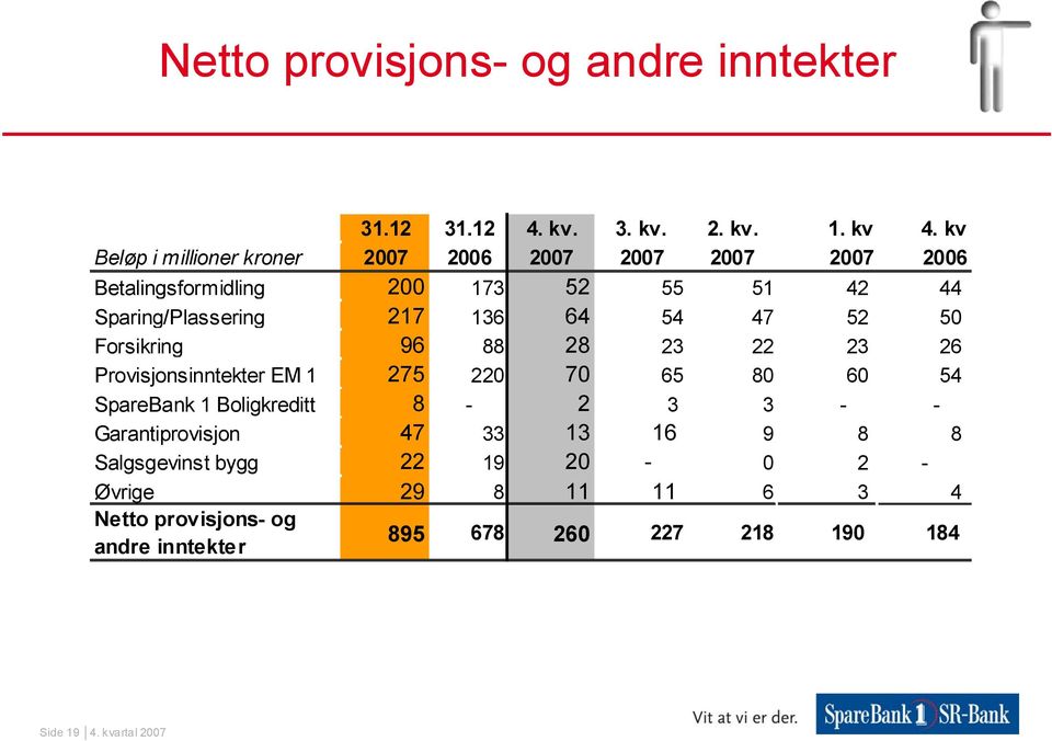 136 64 54 47 52 50 Forsikring 96 88 28 23 22 23 26 Provisjonsinntekter EM 1 275 220 70 65 80 60 54 SpareBank 1 Boligkreditt 8-2 3