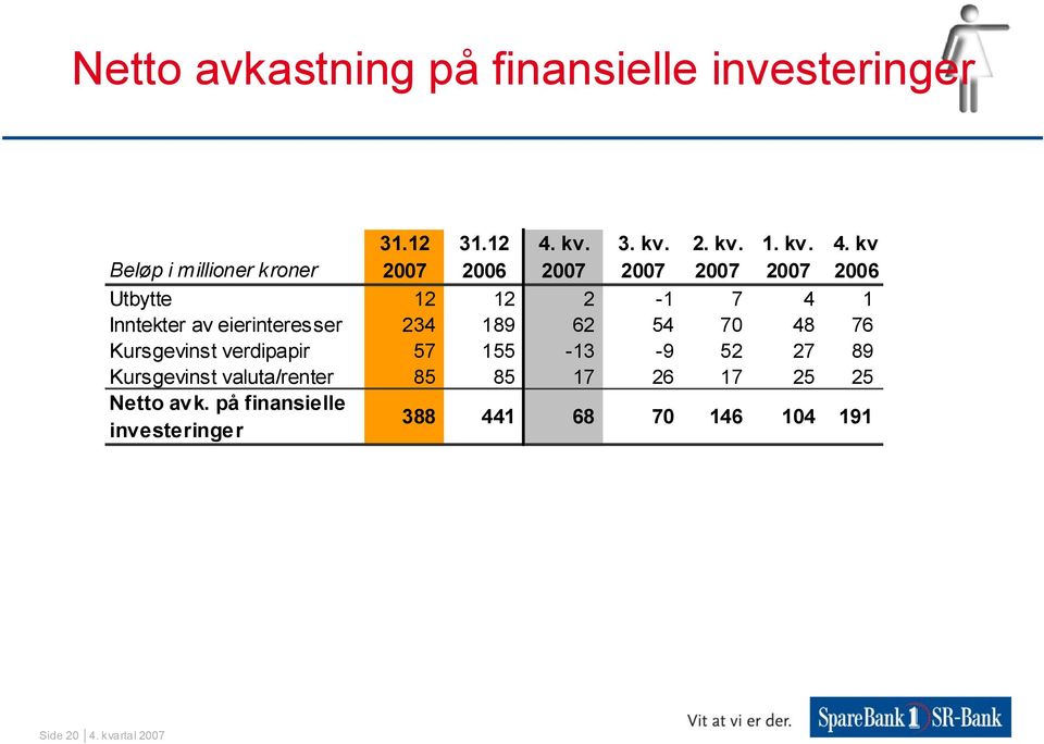 kv Beløp i millioner kroner 2007 2006 2007 2007 2007 2007 2006 Utbytte 12 12 2-1 7 4 1 Inntekter av