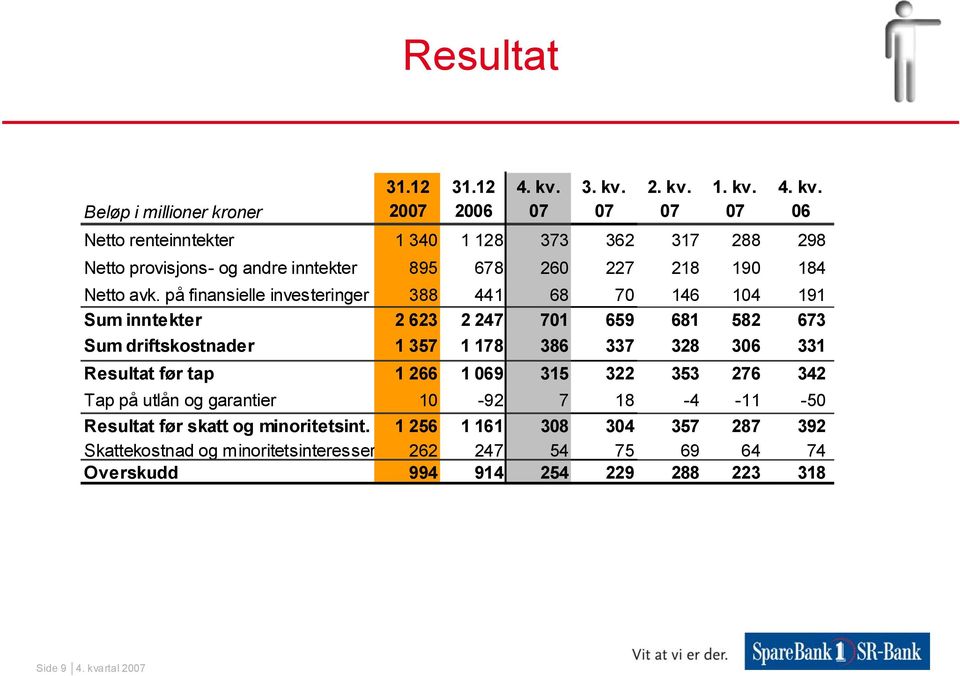 på finansielle investeringer 388 441 68 70 146 104 191 Sum inntekter 2 623 2 247 701 659 681 582 673 Sum driftskostnader 1 357 1 178 386 337 328 306 331 Resultat før