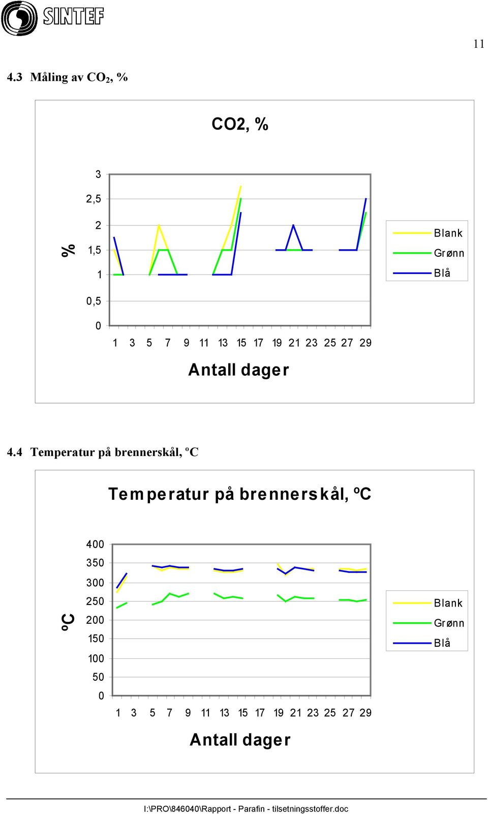 4 Temperatur på brennerskål, ºC Temperatur på brennerskål, ºC ºC 400 350
