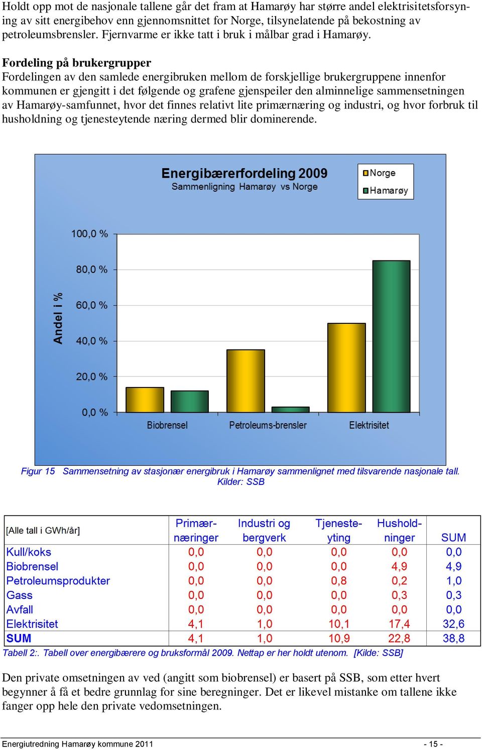 Fordeling på brukergrupper Fordelingen av den samlede energibruken mellom de forskjellige brukergruppene innenfor kommunen er gjengitt i det følgende og grafene gjenspeiler den alminnelige