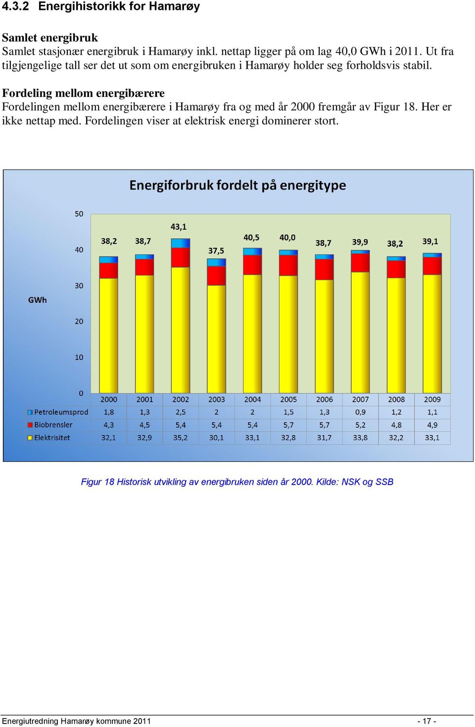 Fordeling mellom energibærere Fordelingen mellom energibærere i Hamarøy fra og med år 2000 fremgår av Figur 18. Her er ikke nettap med.