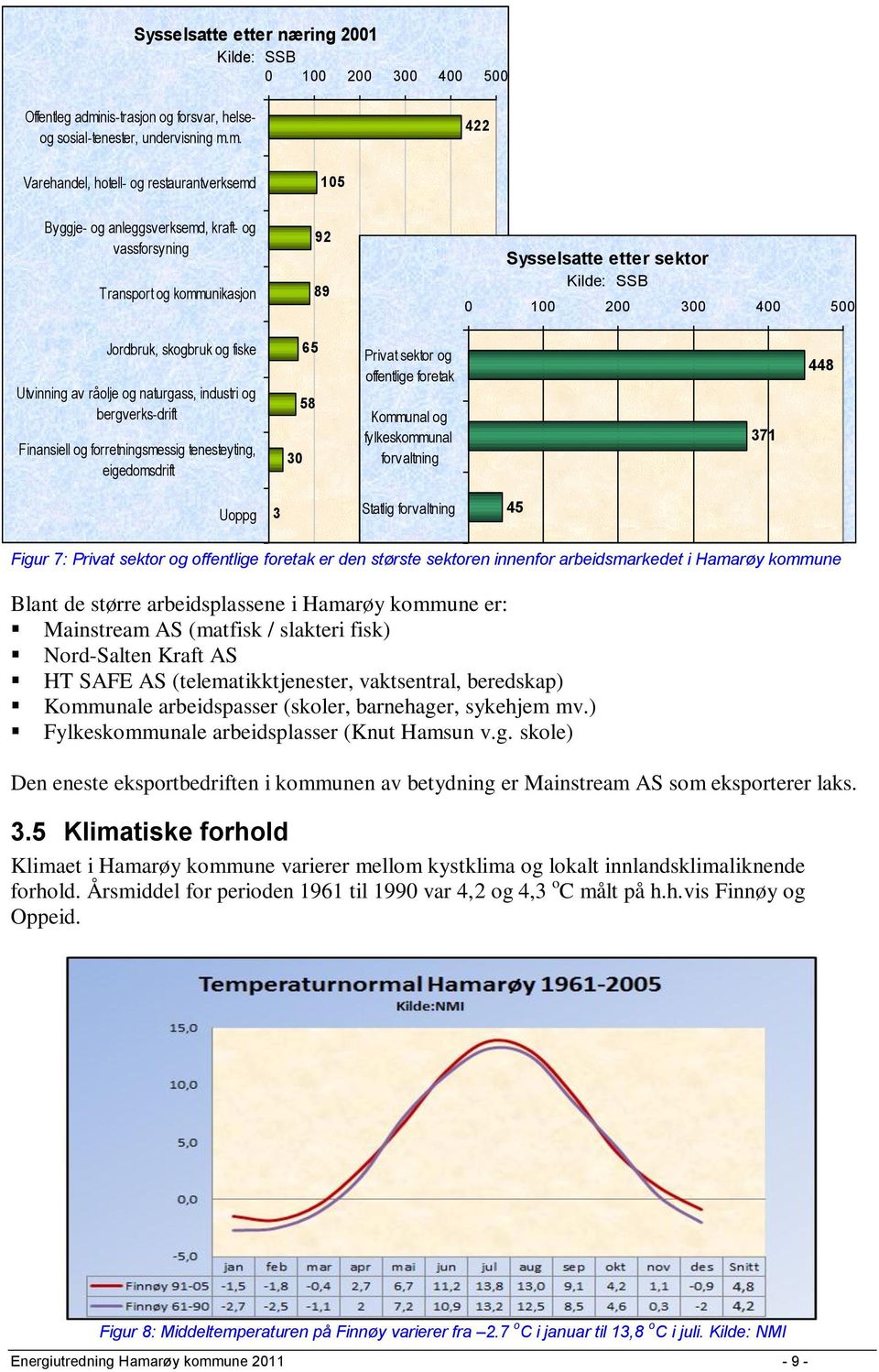 m. 422 Varehandel, hotell- og restaurantverksemd 105 Byggje- og anleggsverksemd, kraft- og vassforsyning Transport og kommunikasjon 92 89 Sysselsatte etter sektor Kilde: SSB 0 100 200 300 400 500