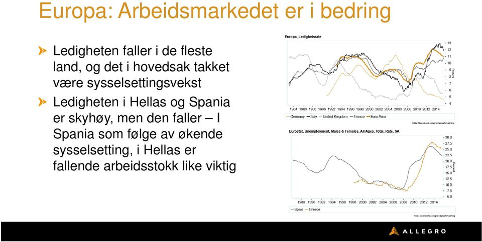 i Hellas og Spania er skyhøy, men den faller I Spania som følge av