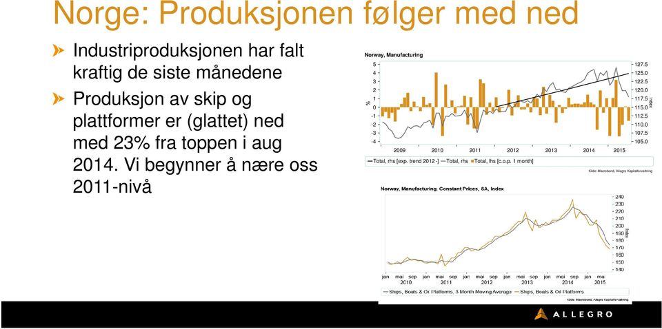 Vi begynner å nære oss 2011-nivå Norway, Manufacturing 5 127.5 4 125.0 3 122.5 2 120.0 1 117.5 0 115.0-1 112.