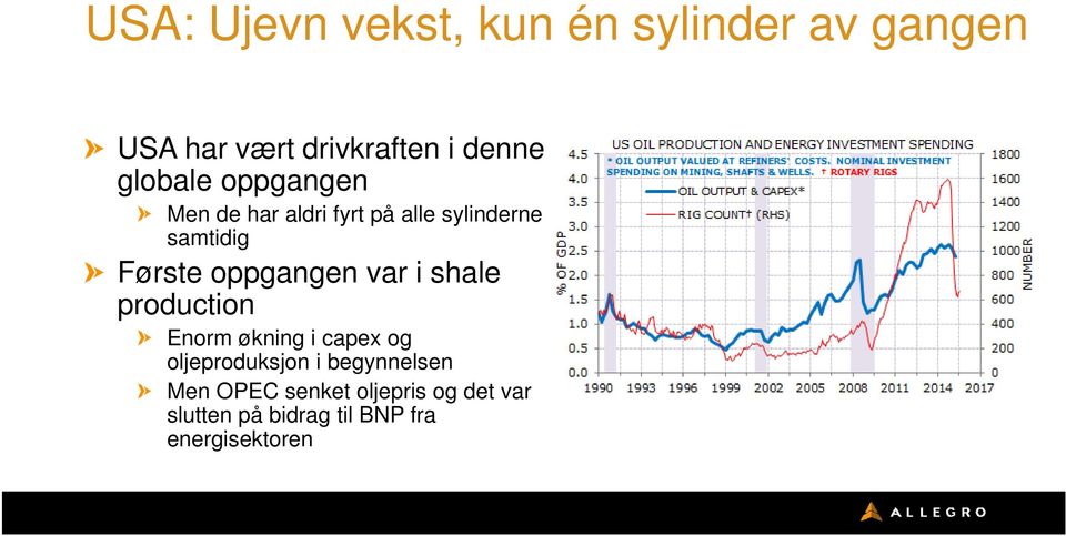 oppgangen var i shale production Enorm økning i capex og oljeproduksjon i