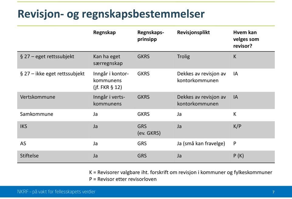 Dekkes av revisjon av kontorkommunen Samkommune Ja GKRS Ja K Hvem kan velges som revisor? IA IA IKS Ja GRS (ev.