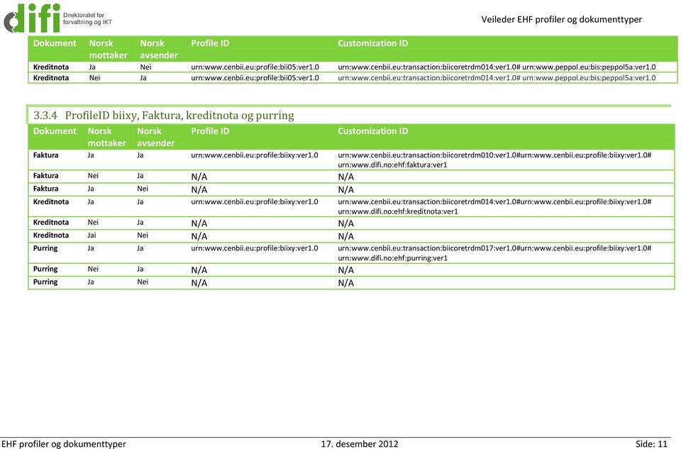 3.4 ProfileID biixy, Faktura, kreditnota og purring Dokument Profile ID Customization ID mottaker avsender Faktura Ja Ja urn:www.cenbii.eu:profile:biixy:ver1.0 urn:www.cenbii.eu:transaction:biicoretrdm010:ver1.