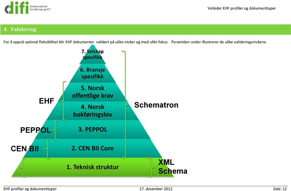 fokus. Pyramiden under illustrerer de ulike valideringsnivåene. 7. Selskap spesifikk PEPPOL CEN BII 6.