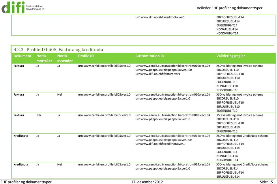 0# urn:www.peppol.eu:bis:peppol5a:ver1.0# urn:www.difi.no:ehf:faktura:ver1 Faktura Ja Nei urn:www.cenbii.eu:profile:bii05:ver1.0 urn:www.cenbii.eu:transaction:biicoretrdm010:ver1.0# urn:www.peppol.eu:bis:peppol5a:ver1.0 Faktura Nei Ja urn:www.