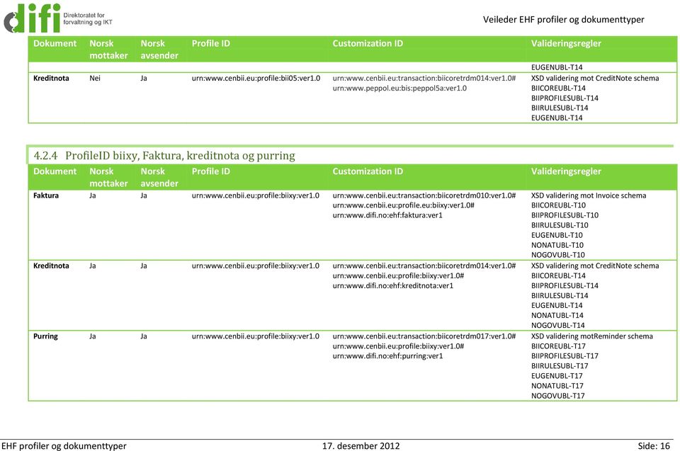 4 ProfileID biixy, Faktura, kreditnota og purring Dokument mottaker avsender Profile ID Customization ID Valideringsregler Faktura Ja Ja urn:www.cenbii.eu:profile:biixy:ver1.0 urn:www.cenbii.eu:transaction:biicoretrdm010:ver1.