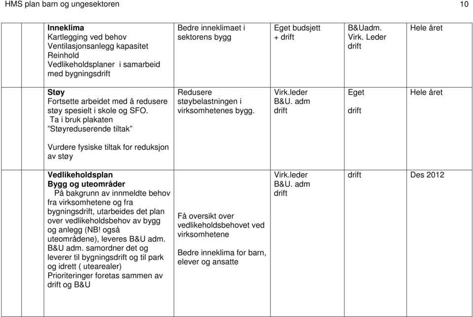 dm. drift Støy Fortsette arbeidet med å redusere støy spesielt i skole og SFO. Ta i bruk plakaten Støyreduserende tiltak Redusere støybelastningen i virksomhetenes bygg. B&U.