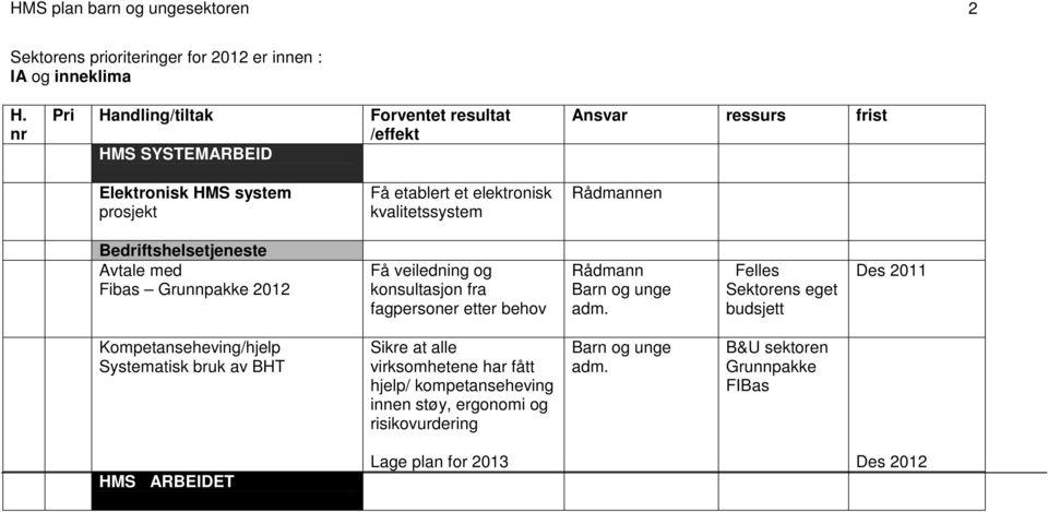 Rådmannen Bedriftshelsetjeneste Avtale med Fibas Grunnpakke 2012 Få veiledning og konsultasjon fra fagpersoner etter behov Rådmann Barn og unge adm.