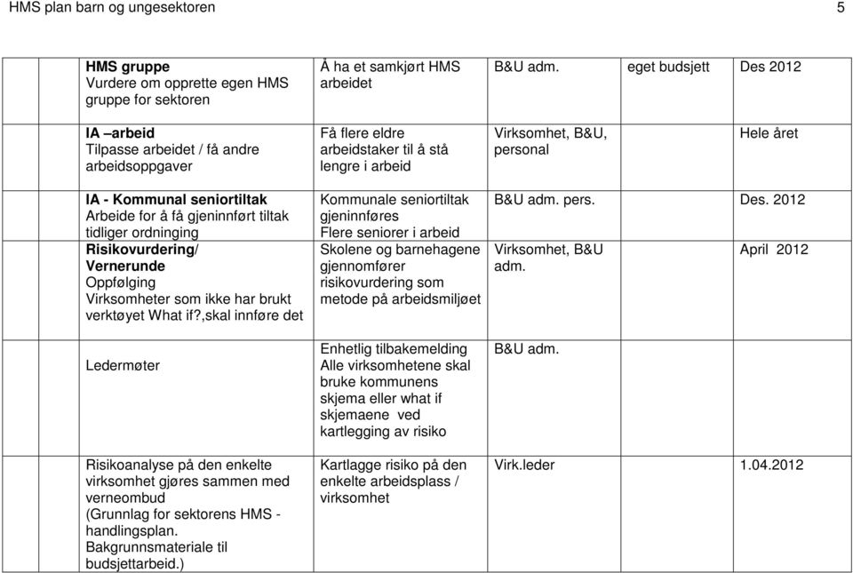 Oppfølging Virksomheter som ikke har brukt verktøyet What if?