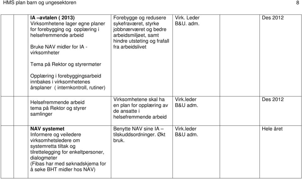 Des 2012 Tema på Rektor og styrermøter Opplæring i forebyggingsarbeid innbakes i virksomhetenes årsplaner ( internkontroll, rutiner) Helsefremmende arbeid tema på Rektor og styrer samlinger