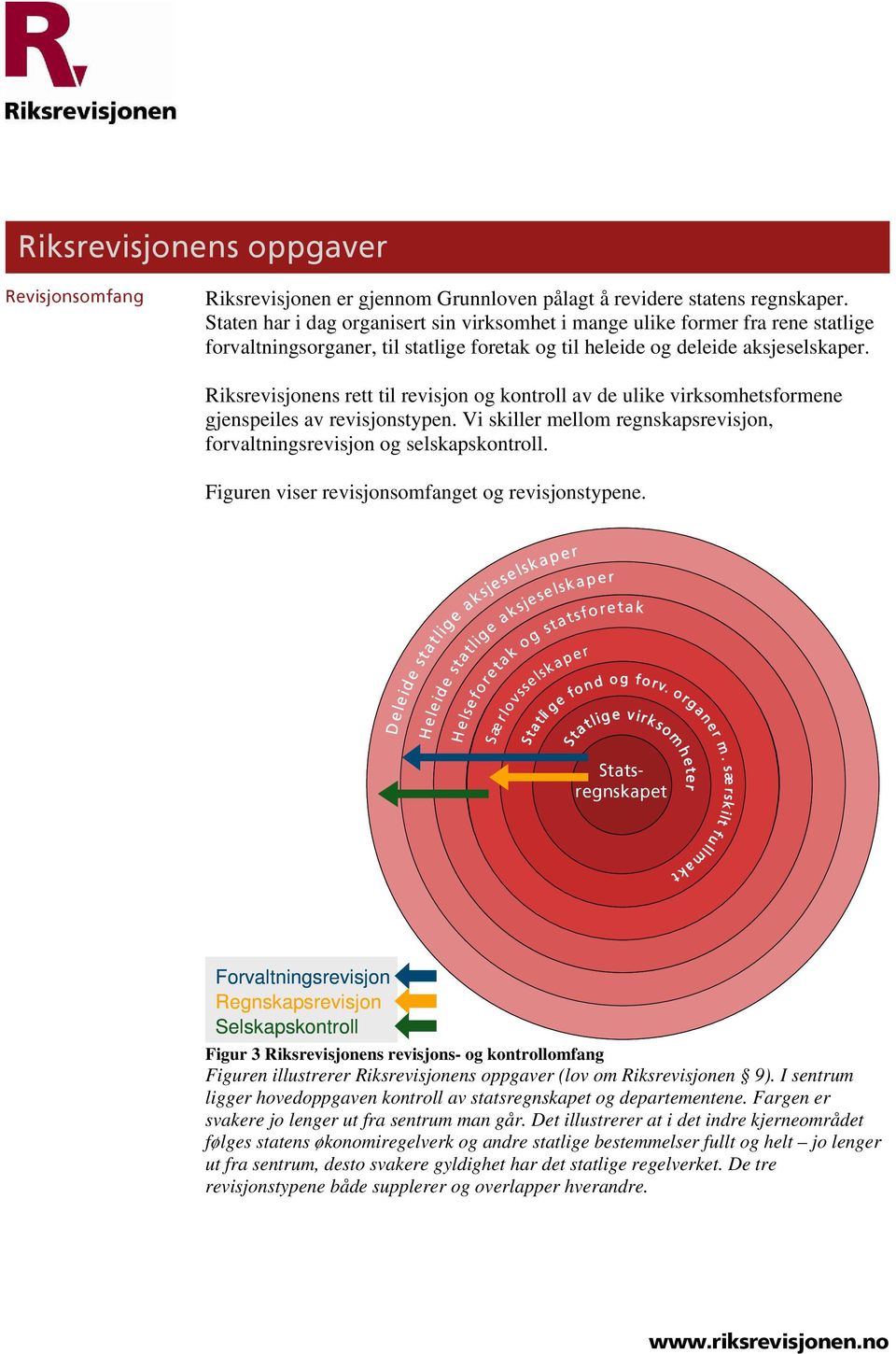 Riksrevisjonens rett til revisjon og kontroll av de ulike virksomhetsformene gjenspeiles av revisjonstypen. Vi skiller mellom regnskapsrevisjon, forvaltningsrevisjon og selskapskontroll.