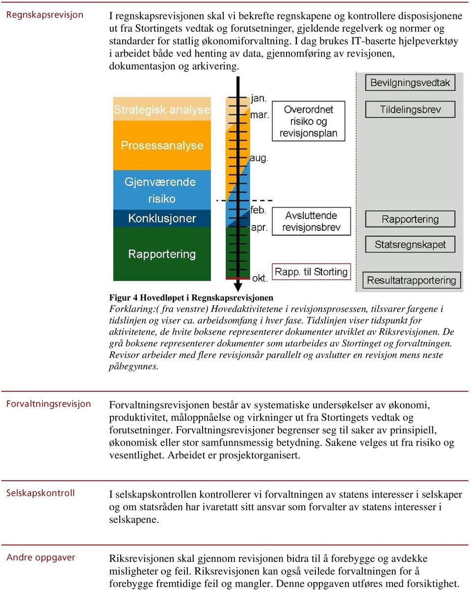 Figur 4 Hovedløpet i Regnskapsrevisjonen Forklaring:( fra venstre) Hovedaktivitetene i revisjonsprosessen, tilsvarer fargene i tidslinjen og viser ca. arbeidsomfang i hver fase.