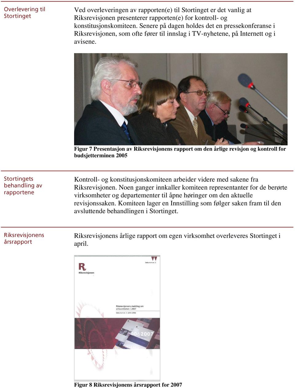 Figur 7 Presentasjon av Riksrevisjonens rapport om den årlige revisjon og kontroll for budsjetterminen 2005 píçêíáåöéíë ÄÉÜ~åÇäáåÖ~î ê~ééçêíéåé Kontroll- og konstitusjonskomiteen arbeider videre med