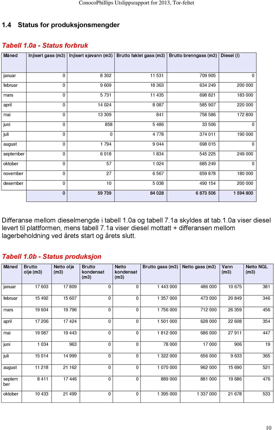 1a skyldes at tab.1.0a viser diesel levert til plattformen, mens tabell 7.